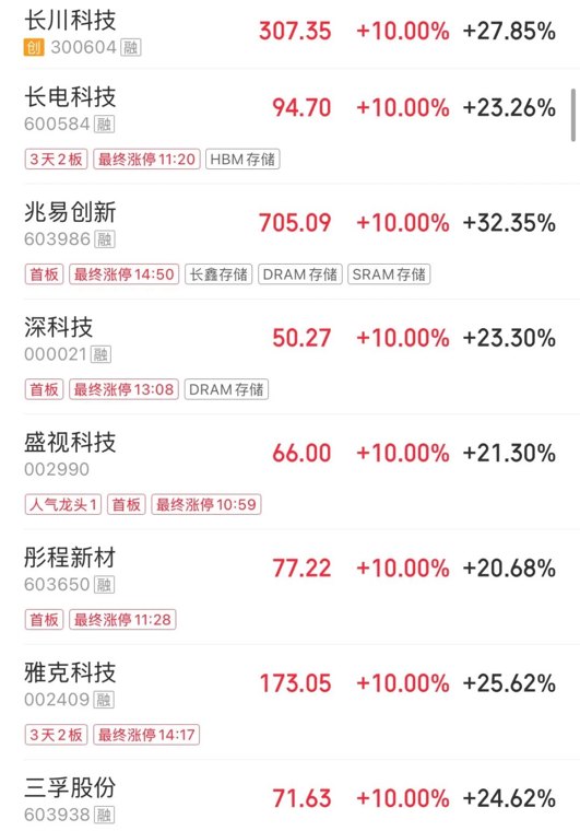 A股四大指数全红,但超4000股飘绿!科技股大爆发,兆易创新涨停,新股臻宝科技涨超1200% | A股收盘