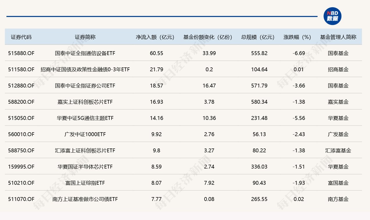 ETF规模速报 | 通信ETF国泰,上周五净流入额超60亿元